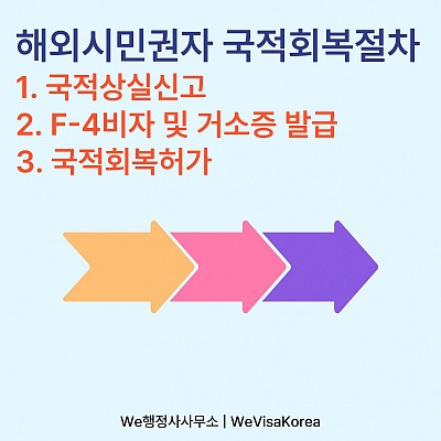 해외시민권자 국적회복절차