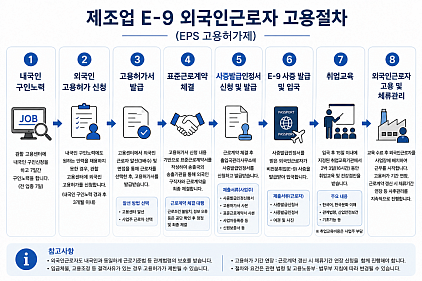 제조업 E-9 외국인근로자 고용절차와 고용허가제 요건