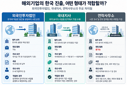 해외기업 한국 진출, 외국인투자법인·국내지사·연락사무소 차이점은?